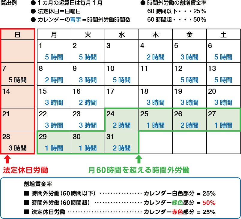 【図表3】割増賃金の算出方法