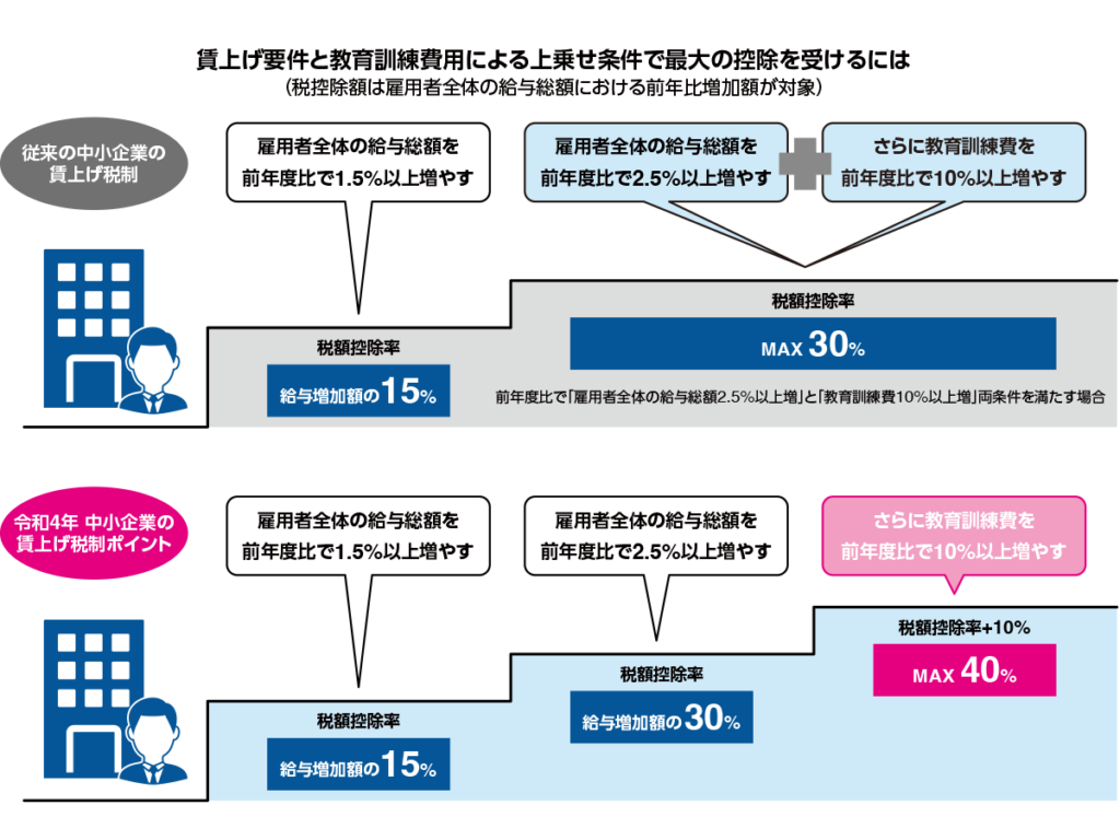 fig中小企業の賃上げ税制の行方